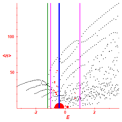 Peres lattice <N>